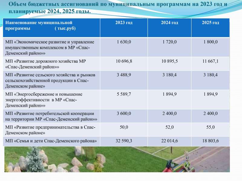 К бюджету Спас-Деменского района на 2023 год и на плановый период 2024 и 2025 годов.