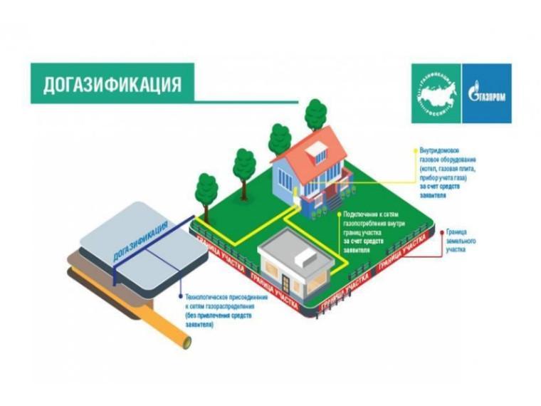 Интерактивная карта газификации населенных пунктов калужской области.