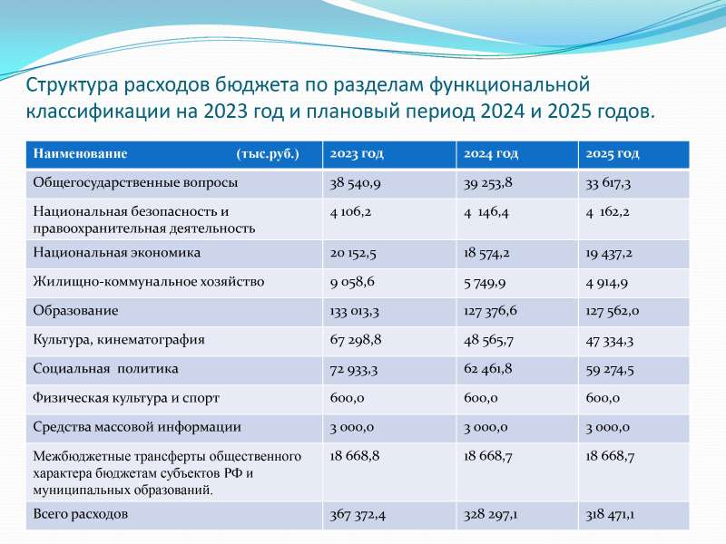 К бюджету Спас-Деменского района на 2023 год и на плановый период 2024 и 2025 годов.