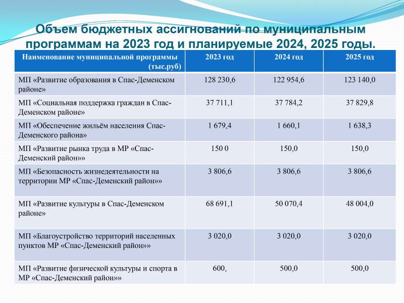 К бюджету Спас-Деменского района на 2023 год и на плановый период 2024 и 2025 годов.