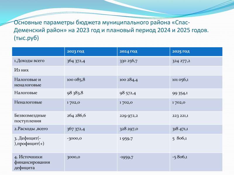 К бюджету Спас-Деменского района на 2023 год и на плановый период 2024 и 2025 годов.